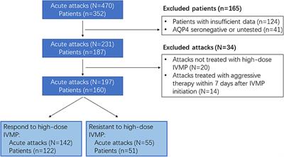 Predictive Factors of Resistance to High-Dose Steroids Therapy in Acute Attacks of Neuromyelitis Optica Spectrum Disorder